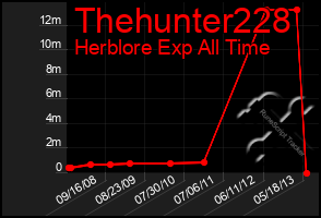 Total Graph of Thehunter228