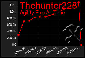 Total Graph of Thehunter228