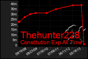 Total Graph of Thehunter228