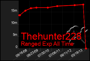 Total Graph of Thehunter228