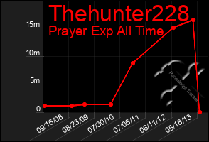 Total Graph of Thehunter228