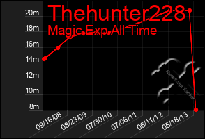 Total Graph of Thehunter228