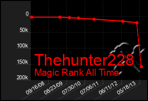 Total Graph of Thehunter228