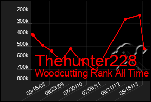 Total Graph of Thehunter228