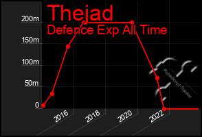 Total Graph of Thejad