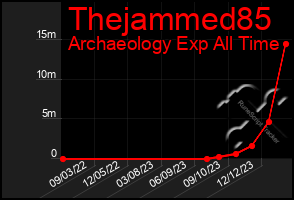 Total Graph of Thejammed85
