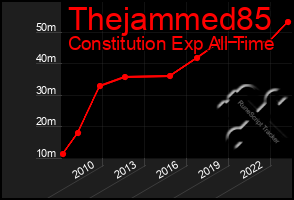 Total Graph of Thejammed85