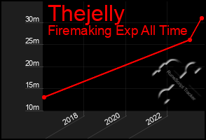 Total Graph of Thejelly