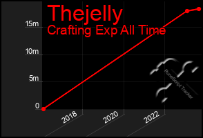 Total Graph of Thejelly