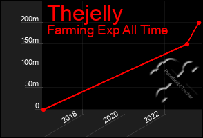 Total Graph of Thejelly