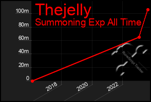 Total Graph of Thejelly