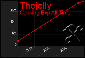 Total Graph of Thejelly