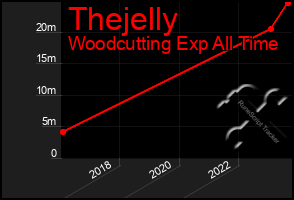 Total Graph of Thejelly