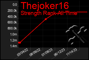 Total Graph of Thejoker16