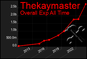 Total Graph of Thekaymaster