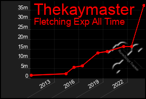 Total Graph of Thekaymaster