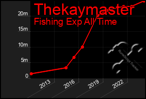 Total Graph of Thekaymaster