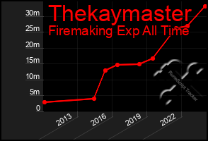 Total Graph of Thekaymaster