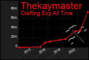 Total Graph of Thekaymaster