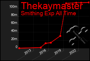 Total Graph of Thekaymaster