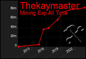 Total Graph of Thekaymaster