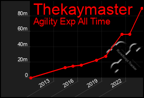 Total Graph of Thekaymaster