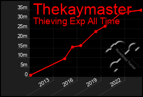 Total Graph of Thekaymaster