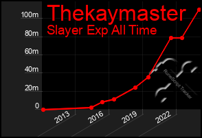 Total Graph of Thekaymaster