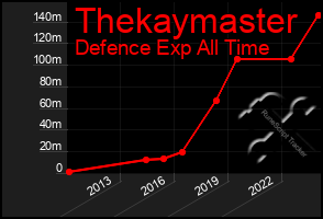 Total Graph of Thekaymaster