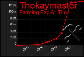 Total Graph of Thekaymaster