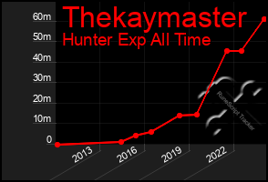 Total Graph of Thekaymaster