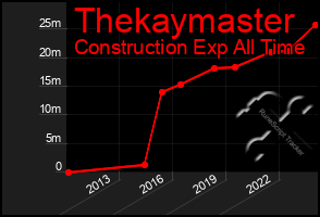 Total Graph of Thekaymaster