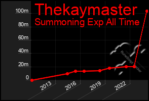 Total Graph of Thekaymaster