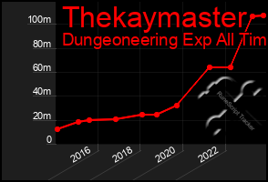 Total Graph of Thekaymaster