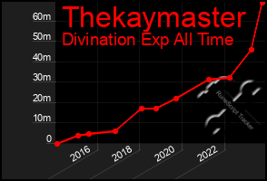 Total Graph of Thekaymaster