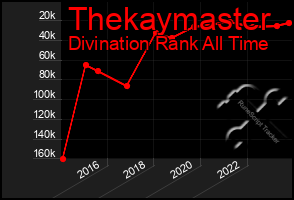 Total Graph of Thekaymaster