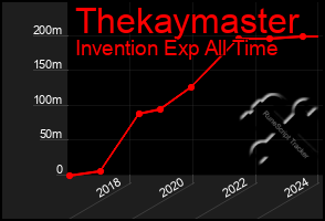 Total Graph of Thekaymaster