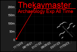 Total Graph of Thekaymaster