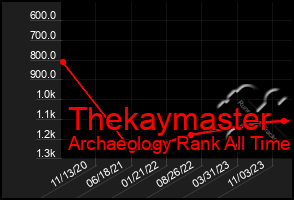 Total Graph of Thekaymaster