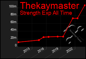 Total Graph of Thekaymaster