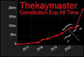 Total Graph of Thekaymaster