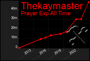 Total Graph of Thekaymaster