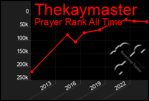 Total Graph of Thekaymaster