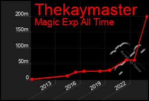 Total Graph of Thekaymaster