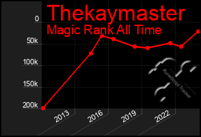 Total Graph of Thekaymaster