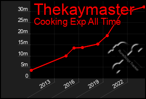 Total Graph of Thekaymaster