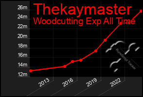 Total Graph of Thekaymaster