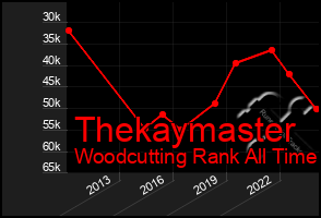 Total Graph of Thekaymaster