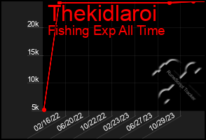 Total Graph of Thekidlaroi