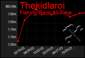 Total Graph of Thekidlaroi